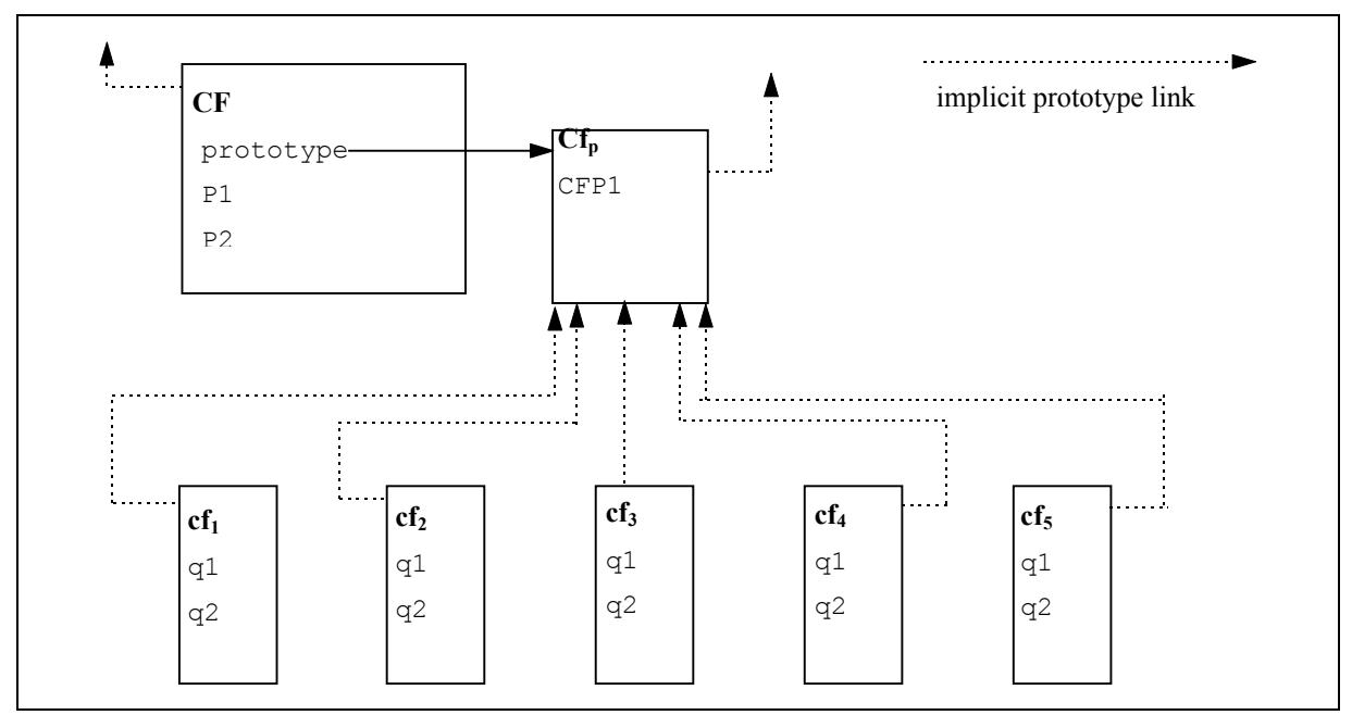 Object/Prototype Relationships: constructor CF and objects cf1 to cf5 sharing the prototype CFp
