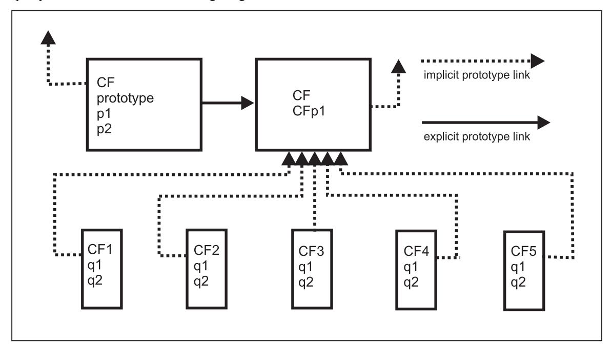 Object/Prototype Relationships: constructor CF and objects cf1 to cf5 sharing the prototype CFp